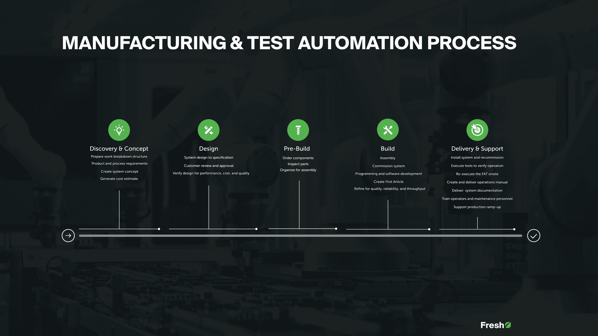 Fresh's Manufacturing & Test Automation process, shown as a five-stage timeline: Discovery & Concept, Design, Pre-Build, Build, and Delivery & Support, from initial requirements through production ramp-up support.